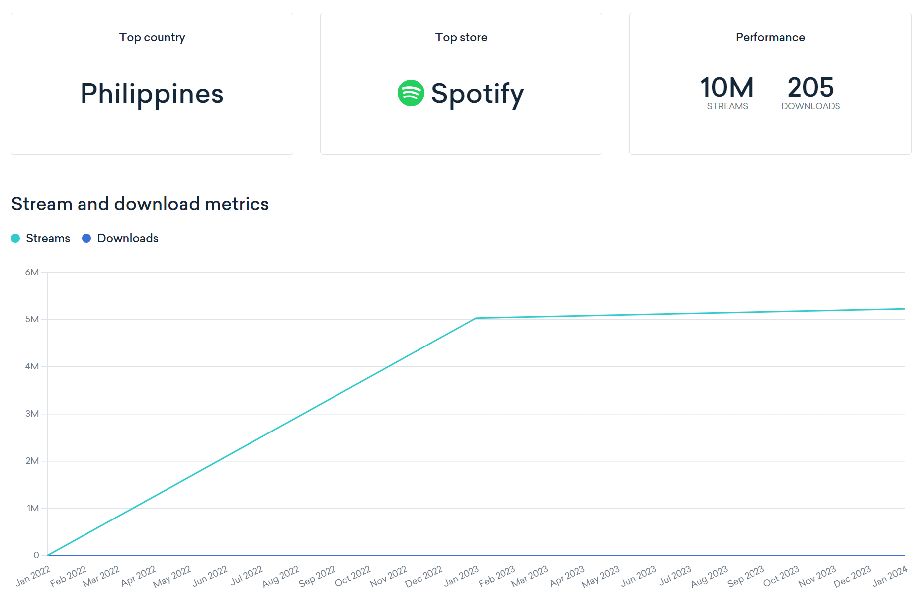 10 Million Streams Proof