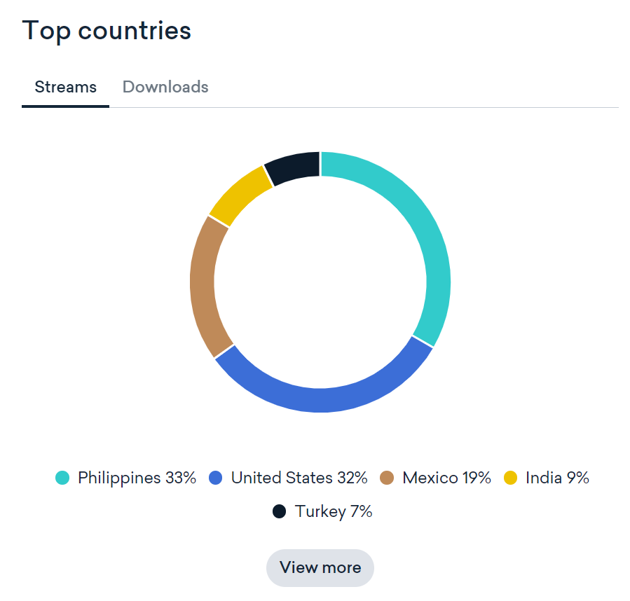 Country Diversification Spotify Streams