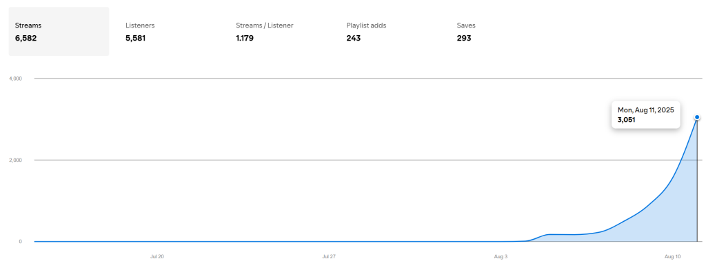 3000 streams per day