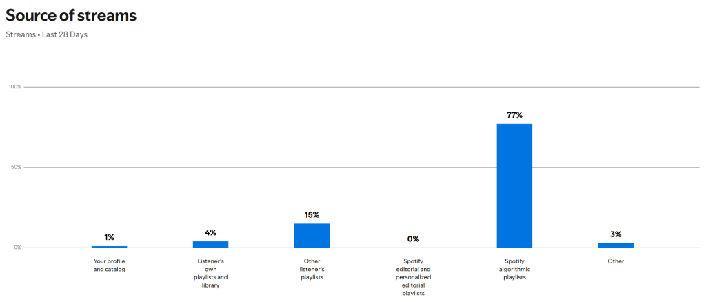 Algorithm Playlists Percentage
